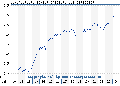 Chart: JaHeAbsRetFd I2HEUR (A1CTUF LU0490769915)