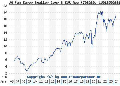 Chart: JH Pan Europ Smaller Comp B EUR Acc (798230 LU0135928611)