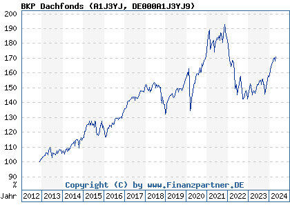 Chart: BKP Dachfonds (A1J3YJ DE000A1J3YJ9)