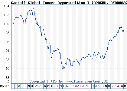 Chart: Castell Global Income Opportunities I (A2QK5W DE000A2QK5W4)