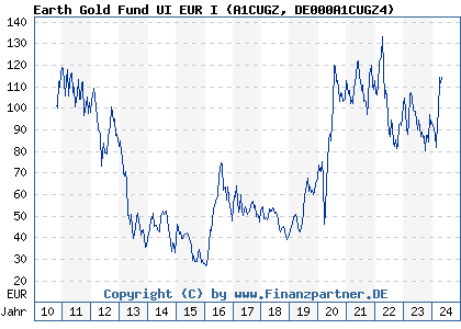 Chart: Earth Gold Fund UI EUR I (A1CUGZ DE000A1CUGZ4)