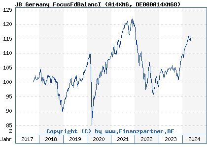 Chart: JB Germany FocusFdBalancI (A14XM6 DE000A14XM68)