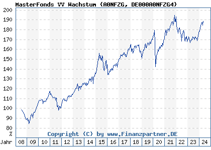 Chart: MasterFonds VV Wachstum (A0NFZG DE000A0NFZG4)