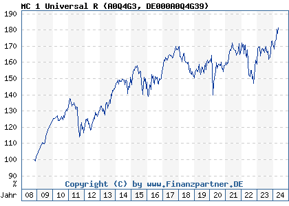 Chart: MC 1 Universal R (A0Q4G3 DE000A0Q4G39)