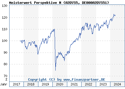 Chart: Meisterwert Perspektive N (A2DVS5 DE000A2DVS51)