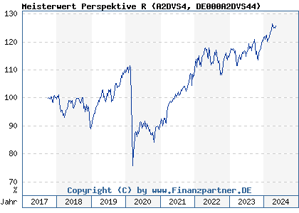 Chart: Meisterwert Perspektive R (A2DVS4 DE000A2DVS44)