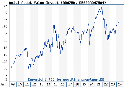 Chart: Multi Asset Value Invest (A0M7WM DE000A0M7WM4)