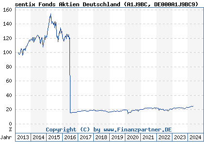 Chart: sentix Fonds Aktien Deutschland (A1J9BC DE000A1J9BC9)