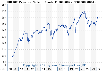 Chart: UNIKAT Premium Select Fonds P (A0M6DN DE000A0M6DN4)