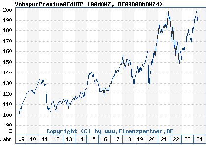 Chart: VobapurPremiumAFdUIP (A0M8WZ DE000A0M8WZ4)