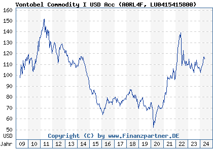 Chart: Vontobel Commodity I USD Acc (A0RL4F LU0415415800)