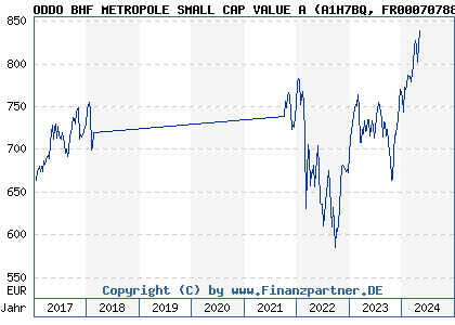 Chart: ODDO BHF METROPOLE SMALL CAP VALUE A (A1H7BQ FR0007078829)