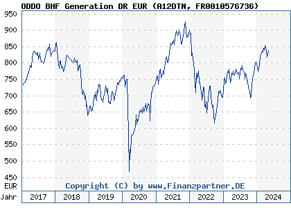 Chart: ODDO BHF Generation DR EUR (A12DTN FR0010576736)