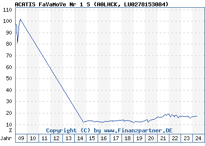 Chart: ACATIS FaVaMoVe Nr 1 S (A0LHCK LU0278153084)