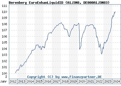 Chart: Berenberg EuroEnhanLiquidID (A1J3N8 DE000A1J3N83)