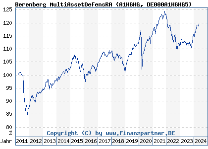 Chart: Berenberg MultiAssetDefensRA (A1H6HG DE000A1H6HG5)