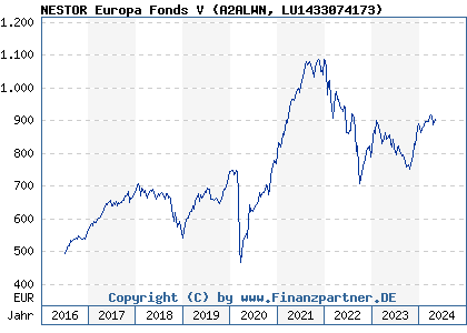 Chart: NESTOR Europa Fonds V (A2ALWN LU1433074173)