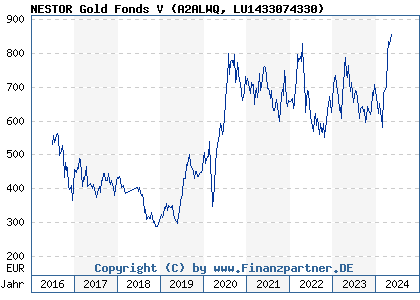 Chart: NESTOR Gold Fonds V (A2ALWQ LU1433074330)