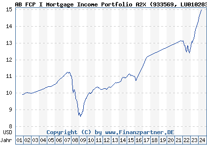 Chart: AB FCP I Mortgage Income Portfolio A2X (933569 LU0102830279)