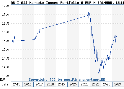 Chart: AB I All Markets Income Portfolio A EUR H (A14NAB LU1127386651)