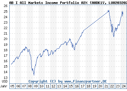 Chart: AB I All Markets Income Portfolio A2X (A0DK1V LU0203202063)