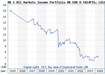 Chart: AB I All Markets Income Portfolio AR EUR H (A14PTG LU1165978377)