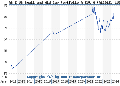 Chart: AB I US Small and Mid Cap Portfolio A EUR H (A1C01E LU0511384579)