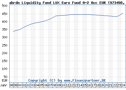 Chart: abrdn Liquidity Fund LUX Euro Fund A-2 Acc EUR (973498 LU0090865873)