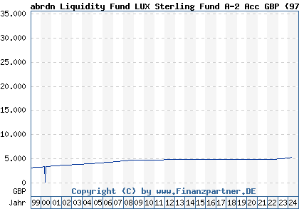 Chart: abrdn Liquidity Fund LUX Sterling Fund A-2 Acc GBP (973472 LU0049015760)