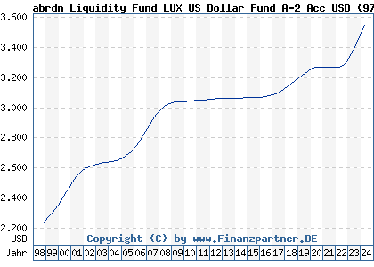 Chart: abrdn Liquidity Fund LUX US Dollar Fund A-2 Acc USD (973474 LU0049014870)