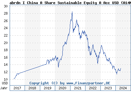 Chart: abrdn I China A Share Sustainable Equity A Acc USD (A14NSW LU1146622755)