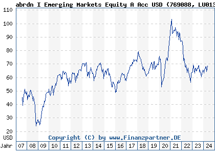 Chart: abrdn I Emerging Markets Equity A Acc USD (769088 LU0132412106)