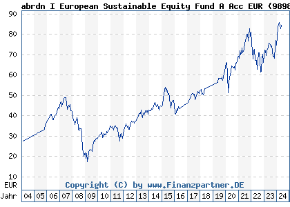 Chart: abrdn I European Sustainable Equity Fund A Acc EUR (989899 LU0094541447)