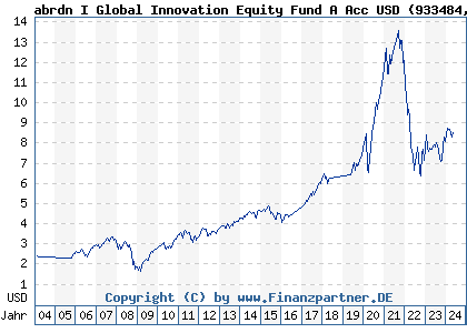 Chart: abrdn I Global Innovation Equity Fund A Acc USD (933484 LU0107464264)