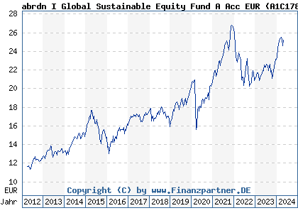 Chart: abrdn I Global Sustainable Equity Fund A Acc EUR (A1C178 LU0498189041)