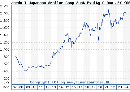 Chart: abrdn I Japanese Smaller Comp Sust Equity A Acc JPY (A0MTAP LU0278936439)