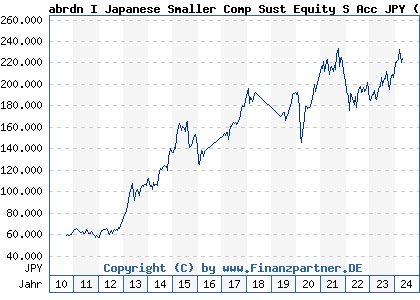 Chart: abrdn I Japanese Smaller Comp Sust Equity S Acc JPY (A1CS36 LU0476876833)