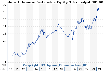Chart: abrdn I Japanese Sustainable Equity S Acc Hedged EUR (A1CS34 LU0476876676)