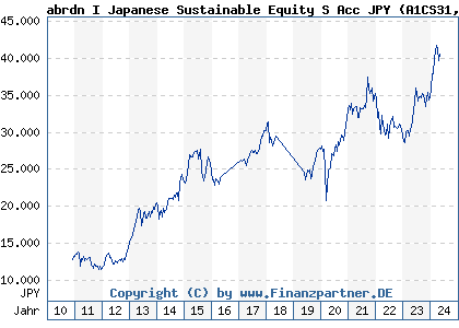 Chart: abrdn I Japanese Sustainable Equity S Acc JPY (A1CS31 LU0476876247)