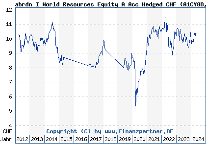 Chart: abrdn I World Resources Equity A Acc Hedged CHF (A1CY8D LU0505663236)