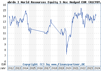 Chart: abrdn I World Resources Equity S Acc Hedged EUR (A1CY8Y LU0505784883)
