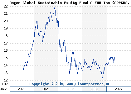 Chart: Aegon Global Sustainable Equity Fund A EUR Inc (A2PGN2 IE00BYZHYK15)