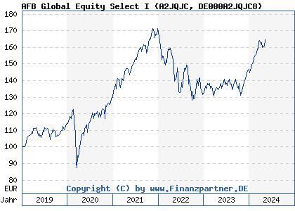 Chart: AFB Global Equity Select I (A2JQJC DE000A2JQJC8)