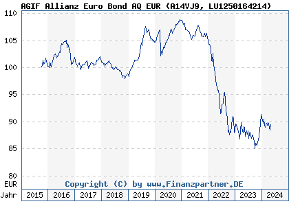Chart: AGIF Allianz Euro Bond AQ EUR (A14VJ9 LU1250164214)