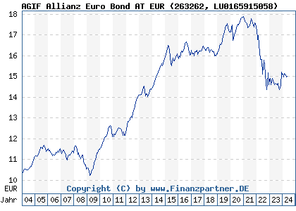 Chart: AGIF Allianz Euro Bond AT EUR (263262 LU0165915058)