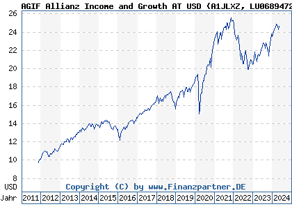 Chart: AGIF Allianz Income and Growth AT USD (A1JLXZ LU0689472784)