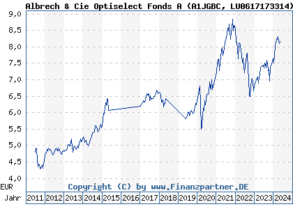 Chart: Albrech & Cie Optiselect Fonds A (A1JGBC LU0617173314)