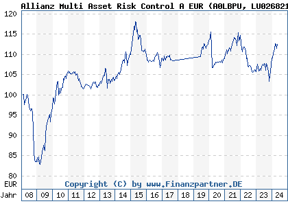 Chart: Allianz Multi Asset Risk Control A EUR (A0LBPU LU0268212239)