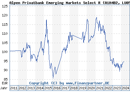 Chart: Alpen Privatbank Emerging Markets Select R (A1H4B2 LU0572807518)