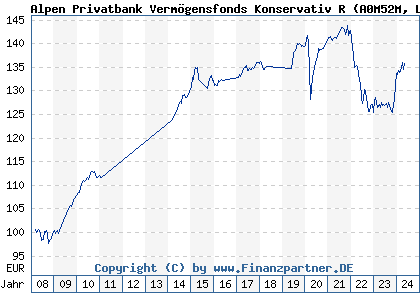 Chart: Alpen Privatbank Vermögensfonds Konservativ R (A0M52M LU0327378385)